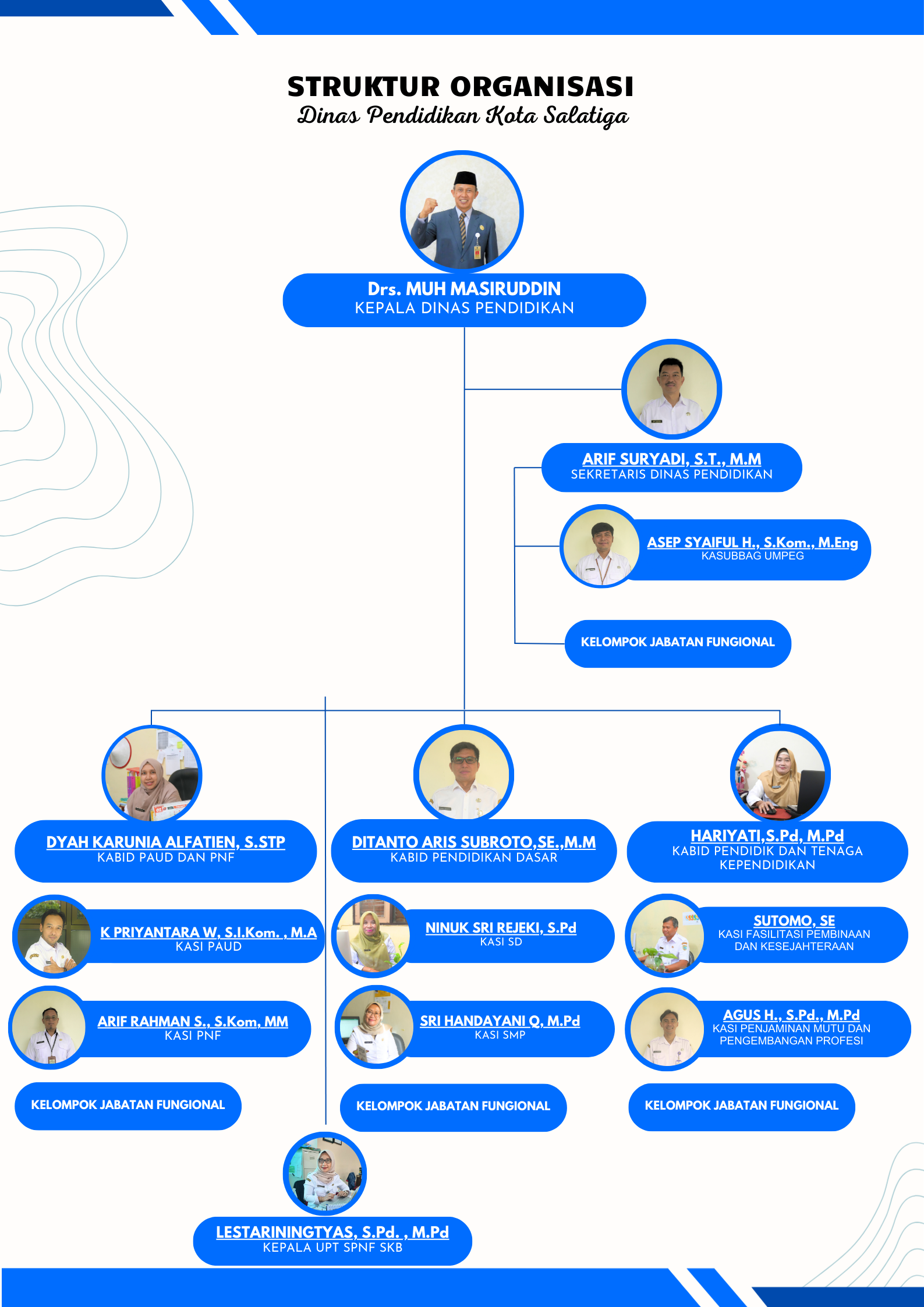 Struktur Organisasi Dinas Pendidikan Kota Salatiga